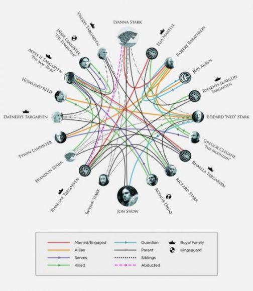 Parentele Game of Thrones