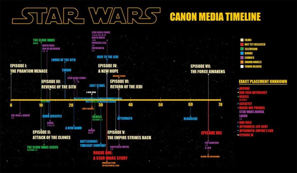 Star Wars Timeline Ecco La Cronistoria Di Tutti Gli Eventi